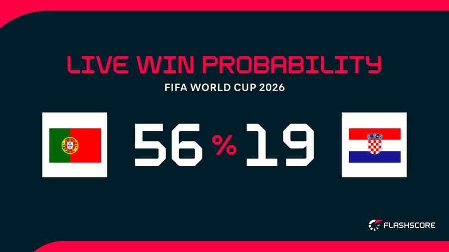 Win probability Win probability