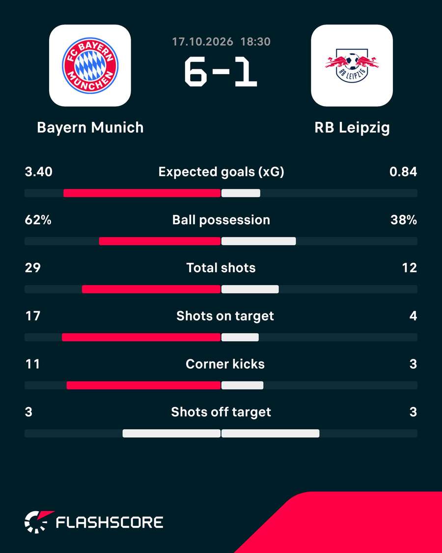 Bayern Munich - Leipzig - Match Stats Bayern Munich - Leipzig - Match Stats