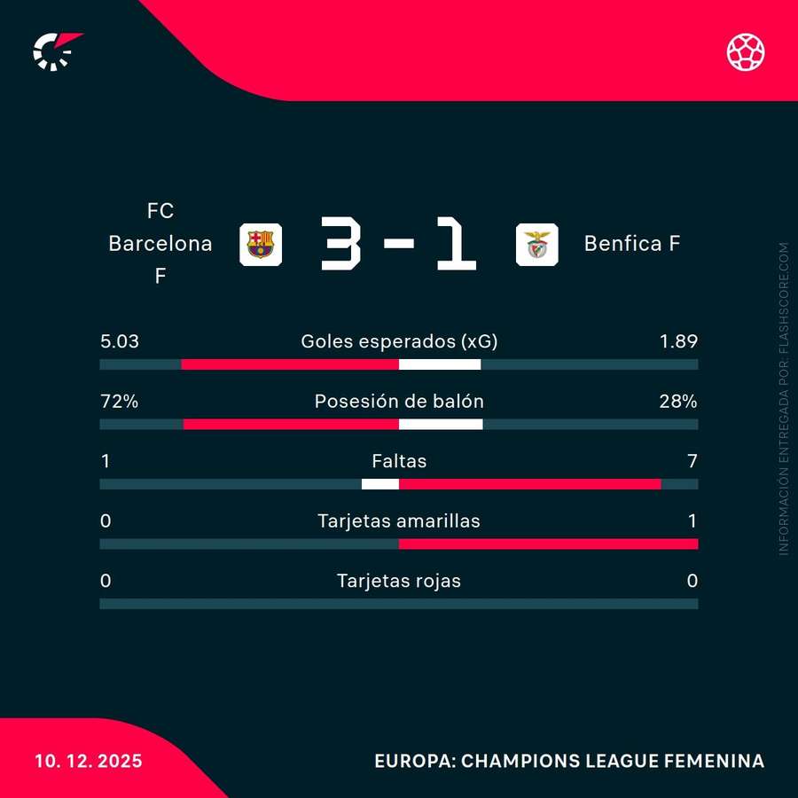 Estadísticas del partido Estadísticas del partido