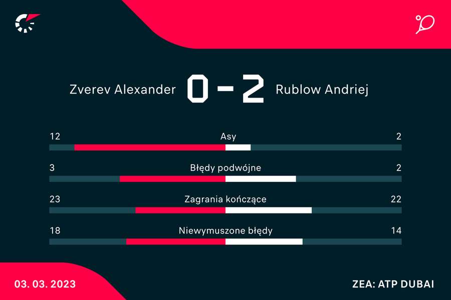 Statystyki meczu Zverev-Rublow