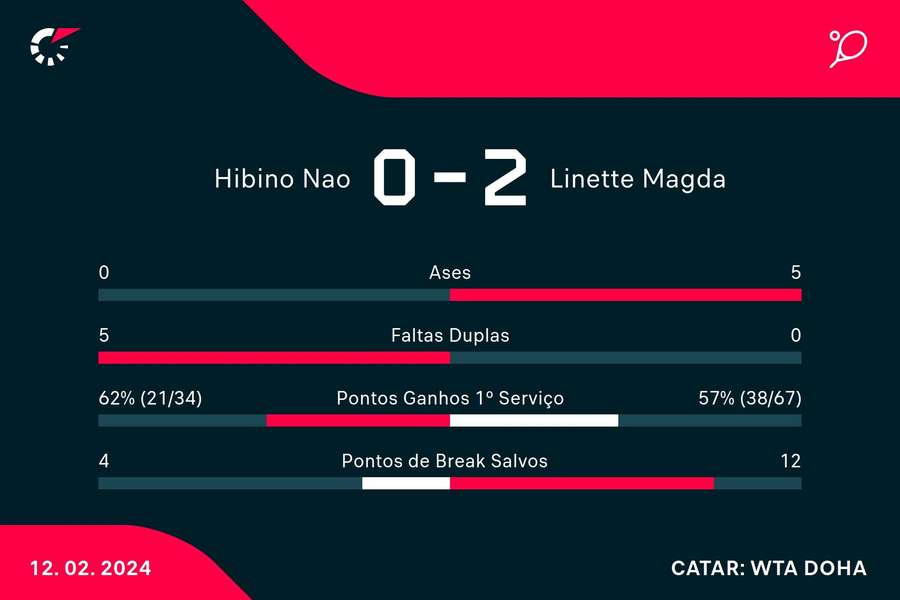 Estatística final da partida Estatística final da partida