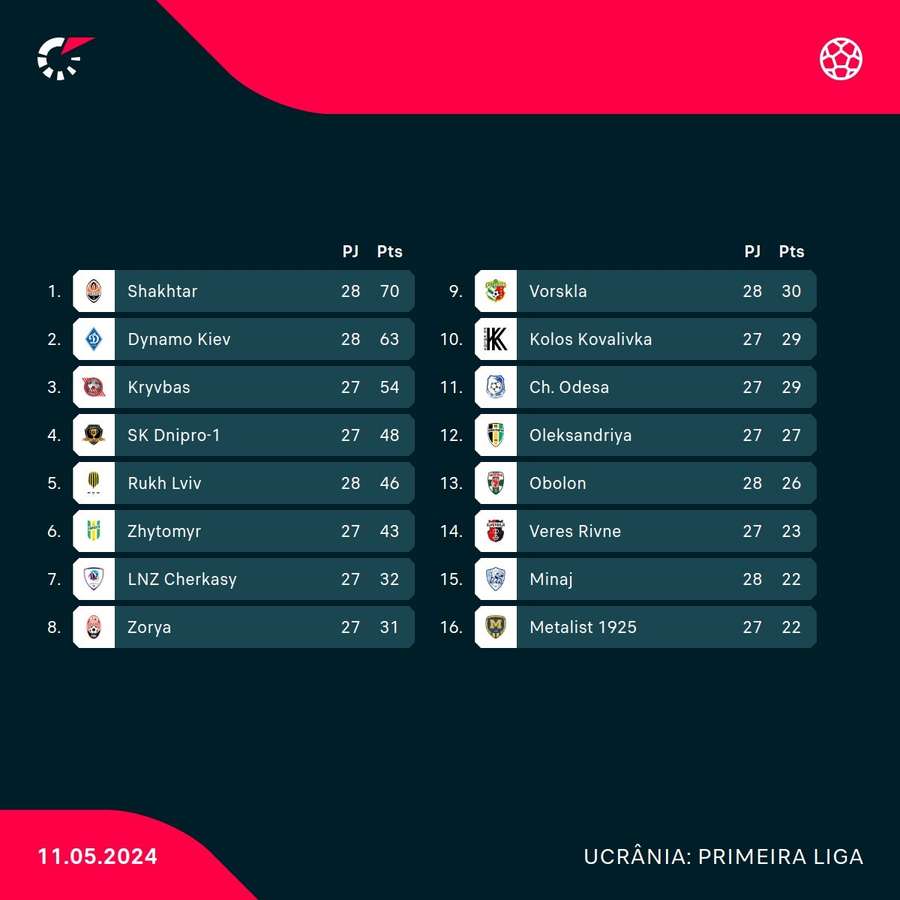 Classificação do campeonato ucraniano