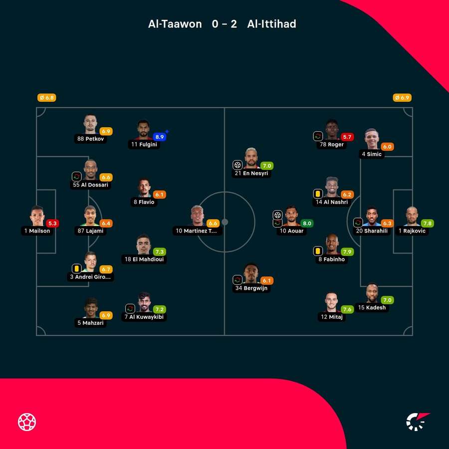 As notas dos jogadores