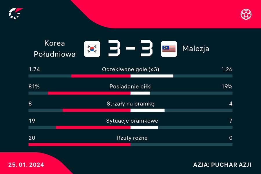 Wynik i statystyki meczu Korea Południowa-Malezja