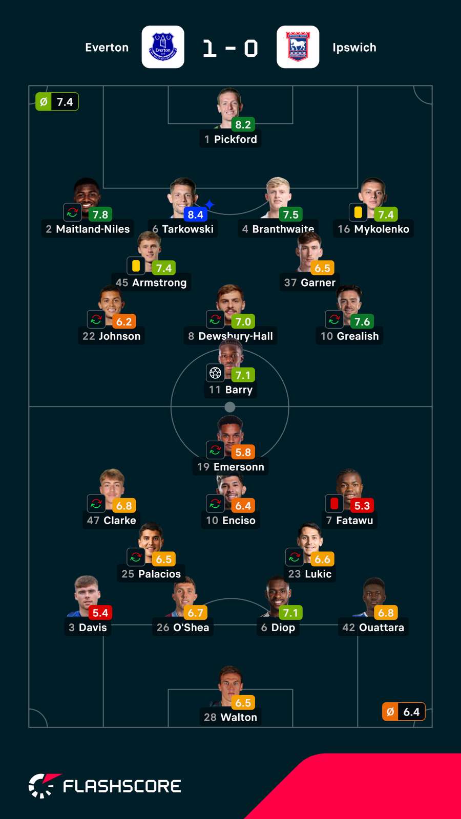 Notas finais dos jogadores Notas finais dos jogadores