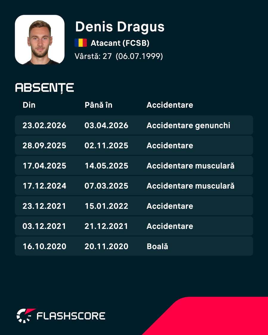 Accidentările lui Denis Drăguș Accidentările lui Denis Drăguș