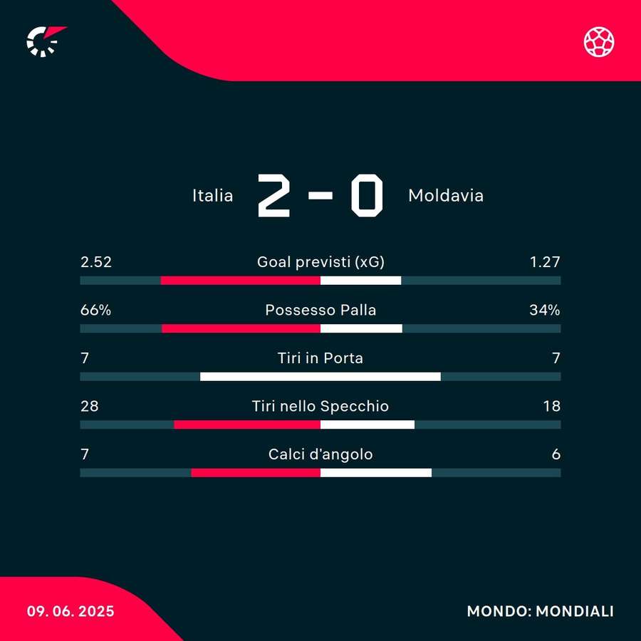 Le statistiche