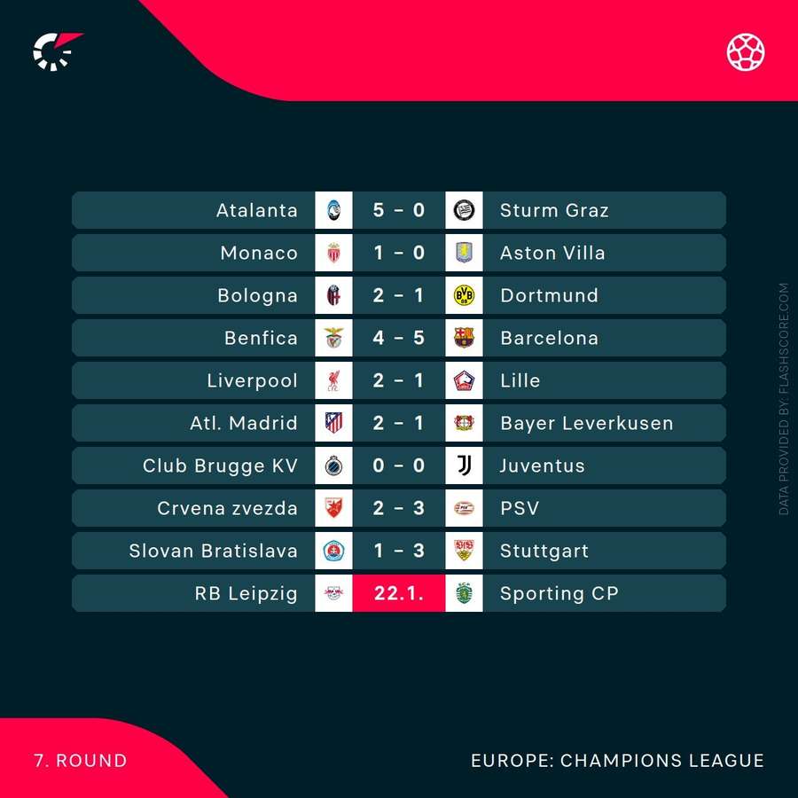 Champions League results