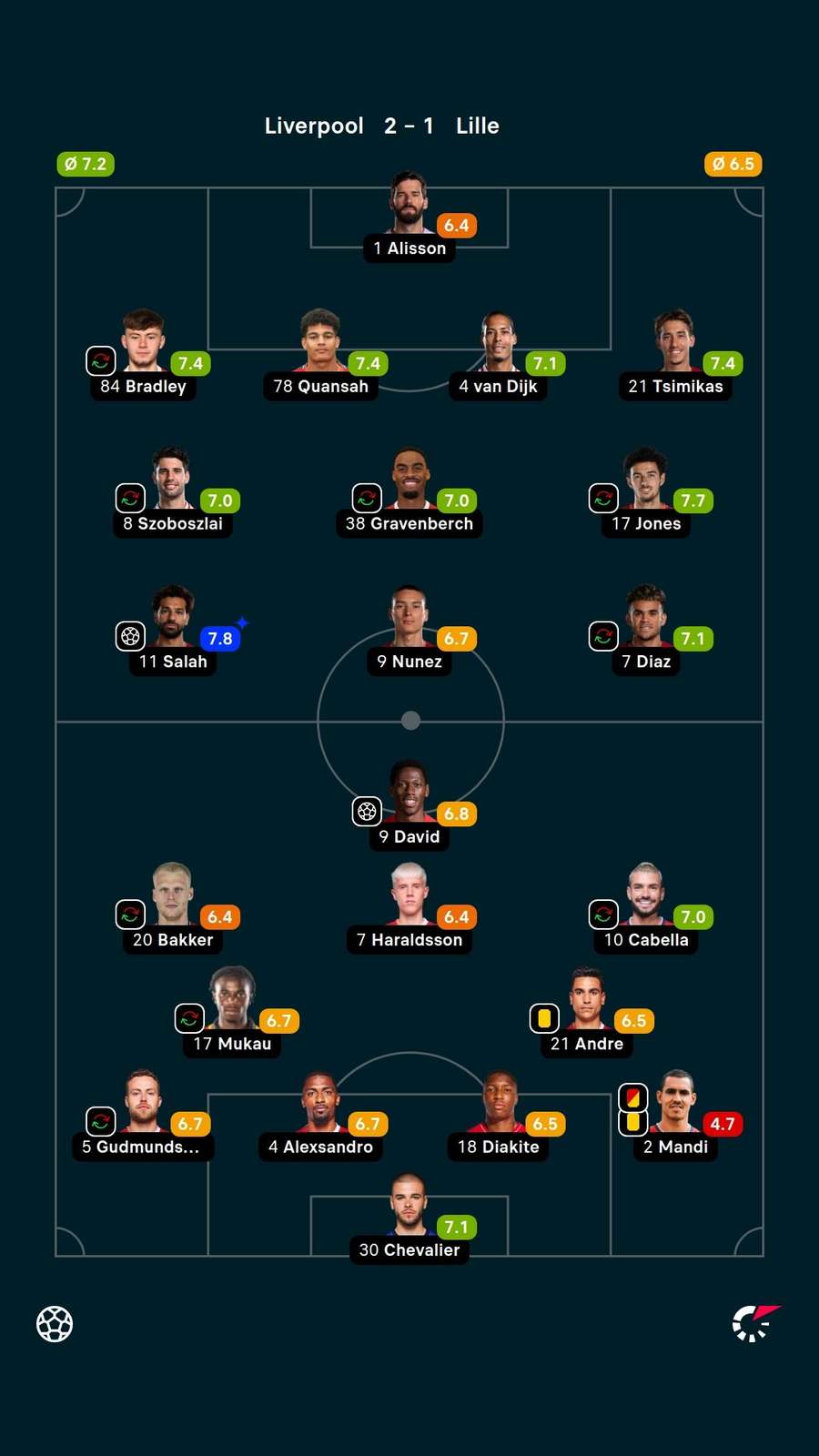 Player ratings