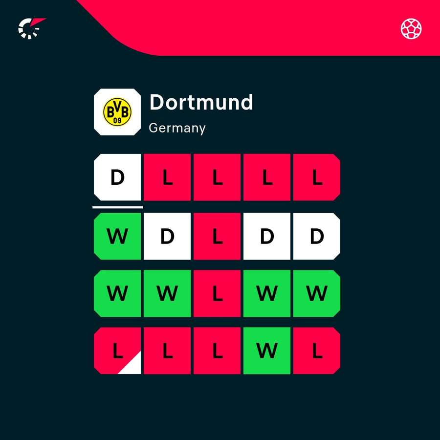Borussia's current form