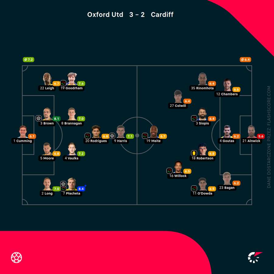 Składy i oceny za mecz Oxford - Cardiff City Składy i oceny za mecz Oxford - Cardiff City