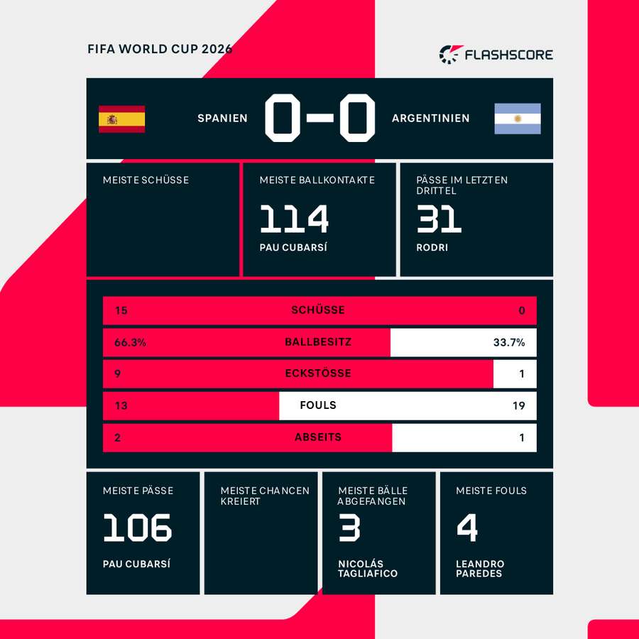 Statistiken nach 90 Minuten: Spanien vs. Argentinien