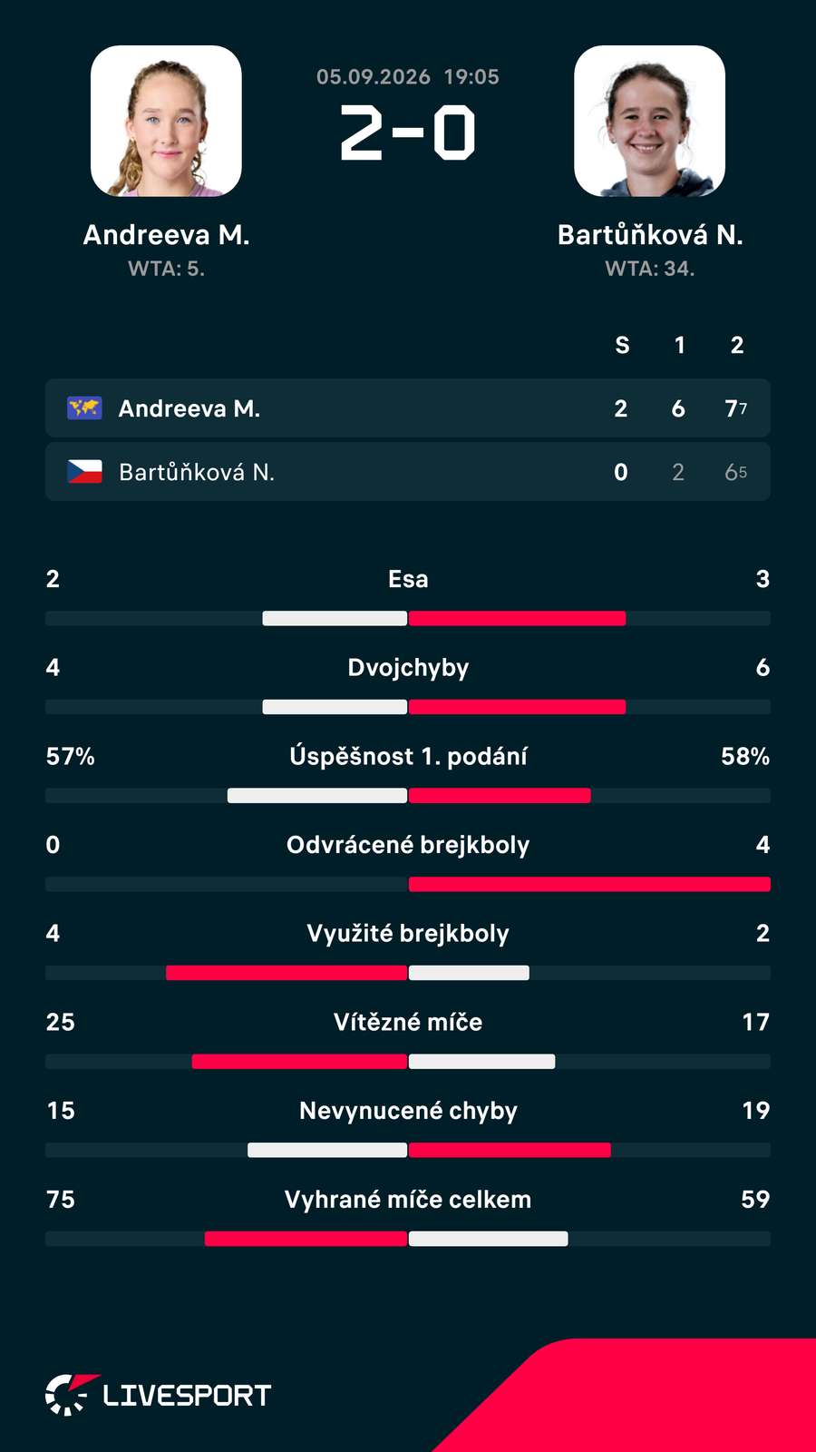 Statistiky zápasu. Statistiky zápasu.