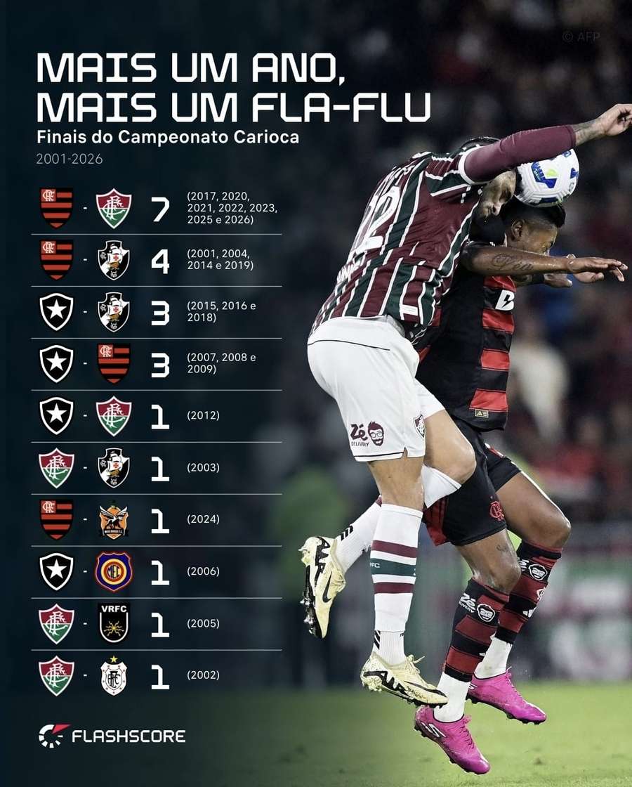 Histórico de finais do Cariocão no século XXI