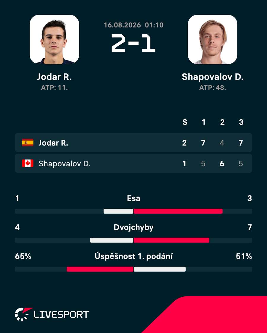 Statistiky zápasu. Statistiky zápasu.