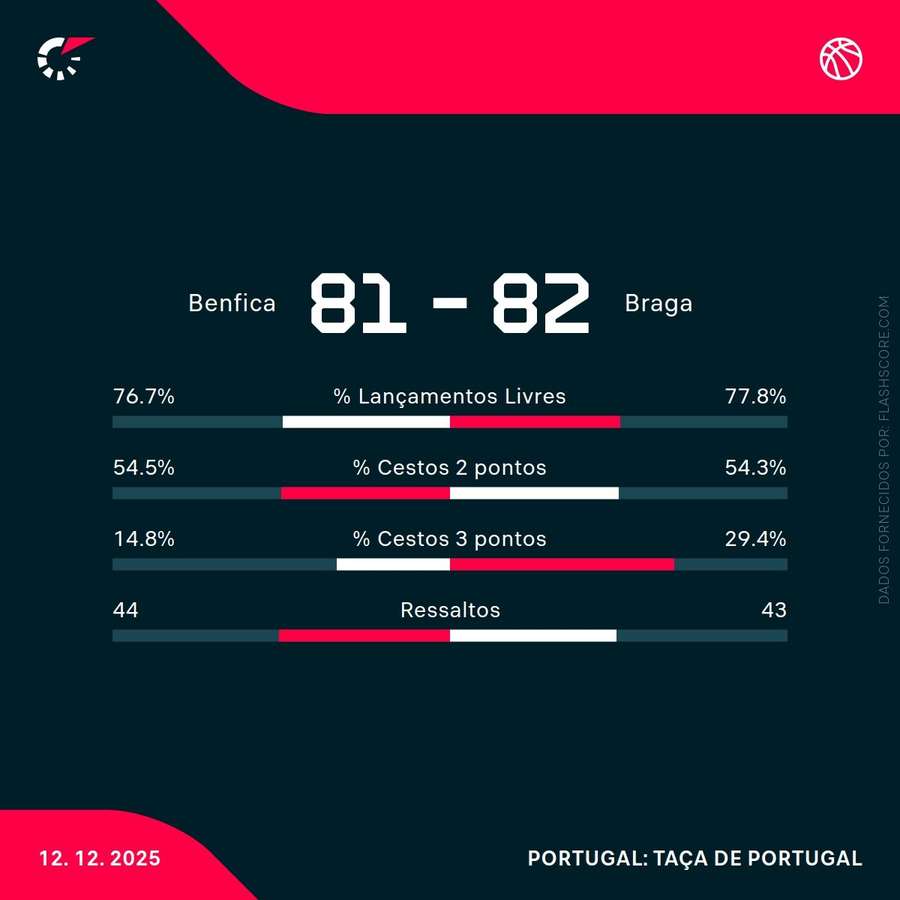 Estatísticas da partida Estatísticas da partida