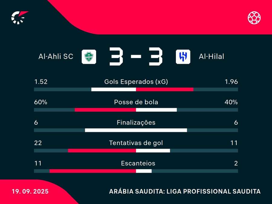 As estatísticas de Al-Ahli x Al-Hilal As estatísticas de Al-Ahli x Al-Hilal