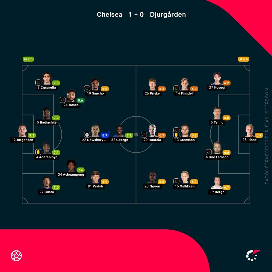 As notas dos jogadores As notas dos jogadores