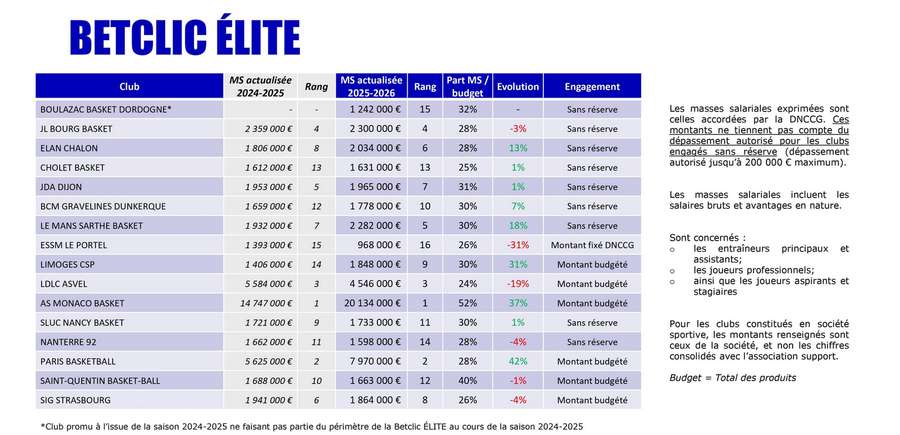 La plus grosse augmentation pour Paris.