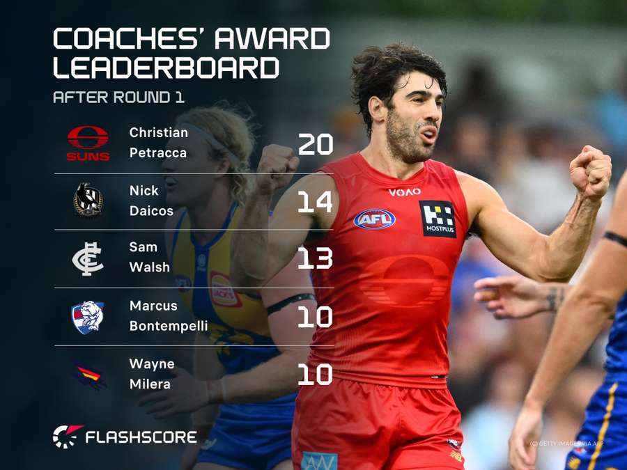 AFL Coaches Award 2026 AFL Coaches Award 2026