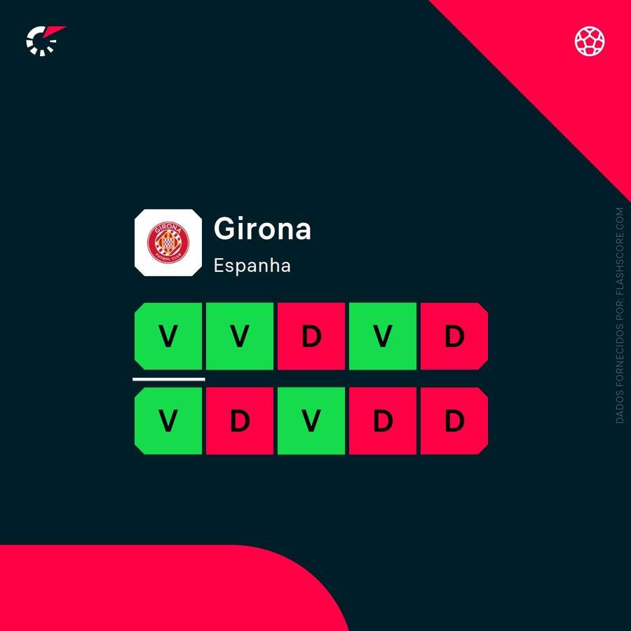 Girona tem vindo a perder pontos