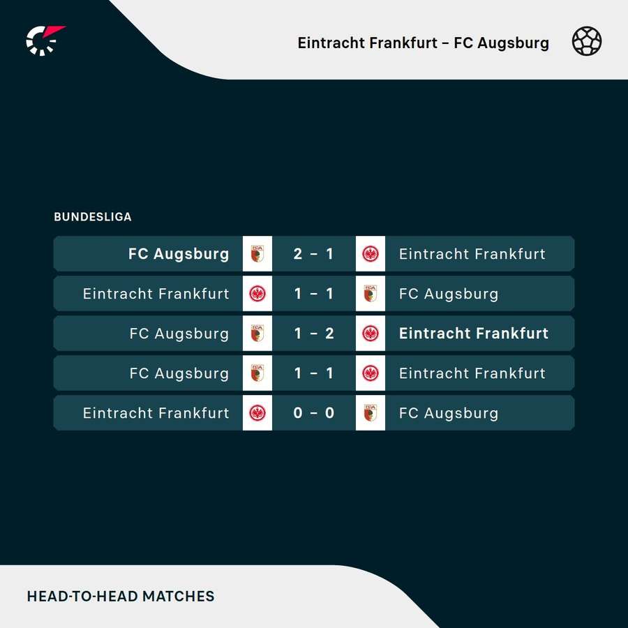 Übersicht zu den jüngsten Duelle zwischen Eintracht Frankfurt und dem FC Augsburg.