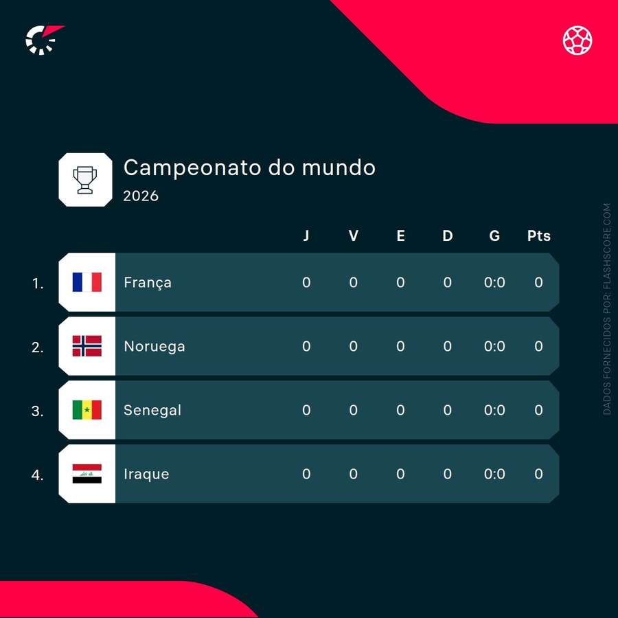 O grupo de França no Mundial-2026 O grupo de França no Mundial-2026