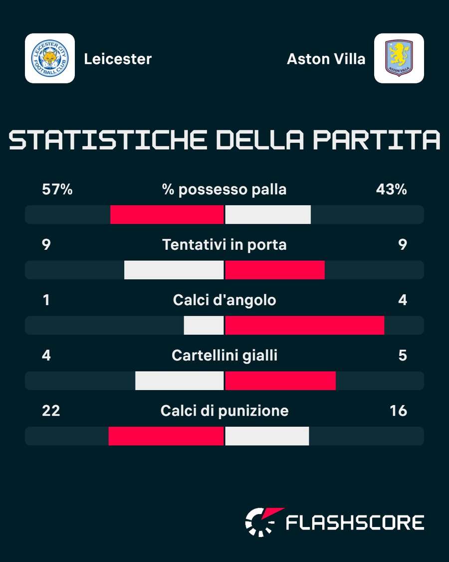 Le statistiche del match