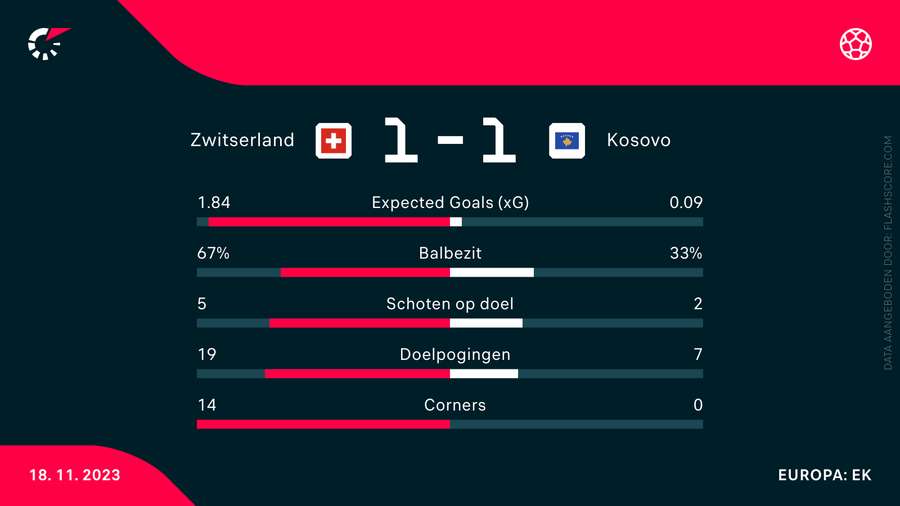 De statistieken van Zwitserland-Kosovo