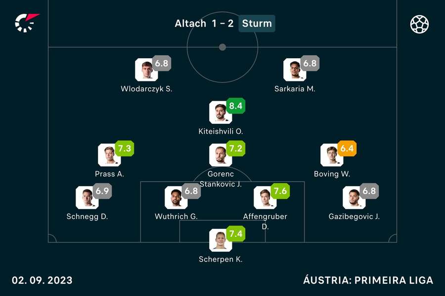 O onze do Sturm Graz