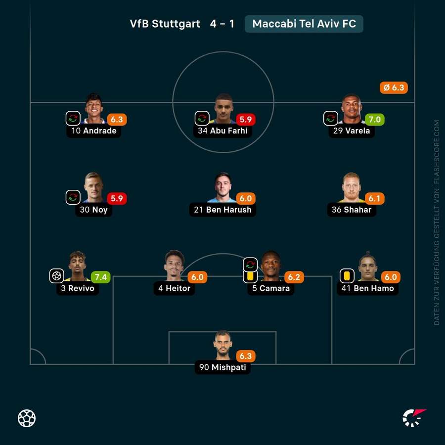 Spielernoten: Maccabi Tel Aviv Spielernoten: Maccabi Tel Aviv