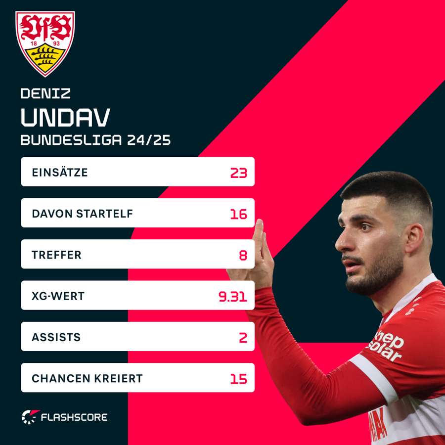Undavs Bundesliga-Statistiken