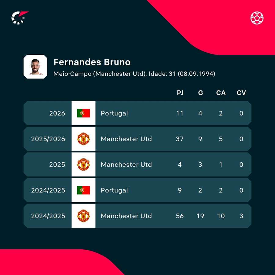 Os números de Bruno Fernandes