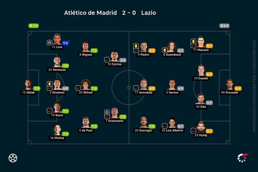 Las notas del Atlético de Madrid-Lazio