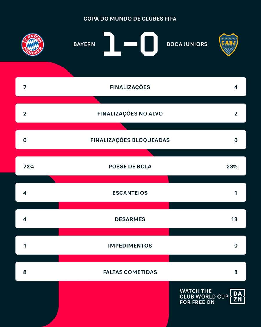 As estatísticas do 1º tempo entre Bayern de Munique 1x0 Boca Juniors As estatísticas do 1º tempo entre Bayern de Munique 1x0 Boca Juniors