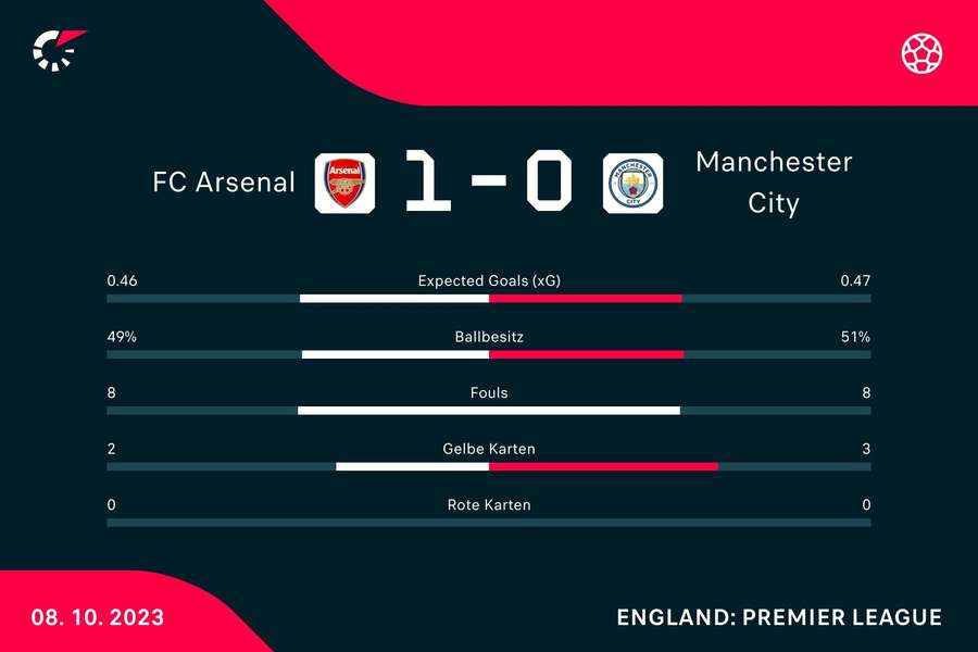 Arsenal vs. Manchester City: Die wichtigsten Statistiken.