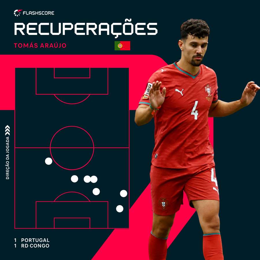 Tomás Araújo fez sete recuperações frente à RD Congo Tomás Araújo fez sete recuperações frente à RD Congo