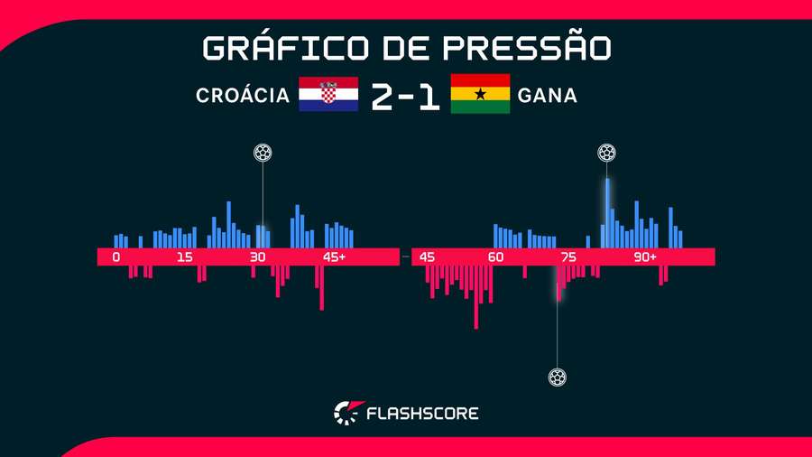 As estatísticas de Croácia 2x1 Gana