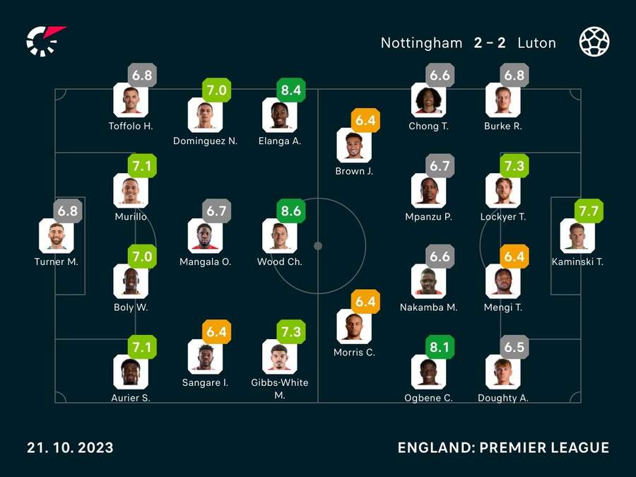 Player ratings Player ratings