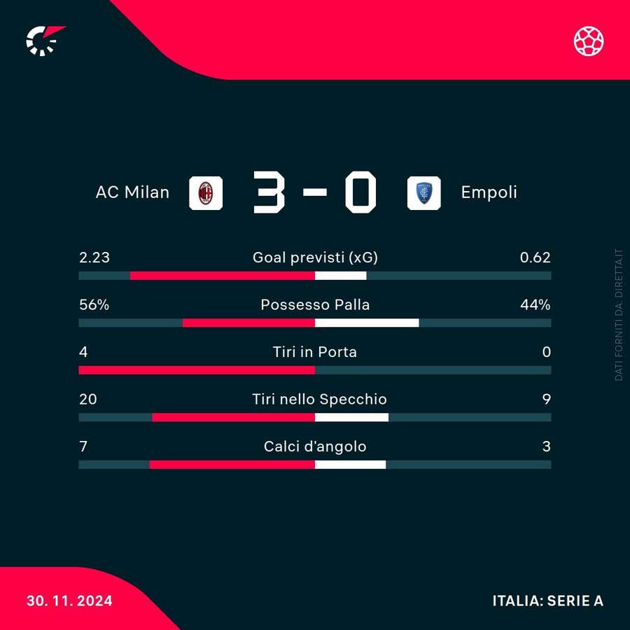 Le statistiche del match