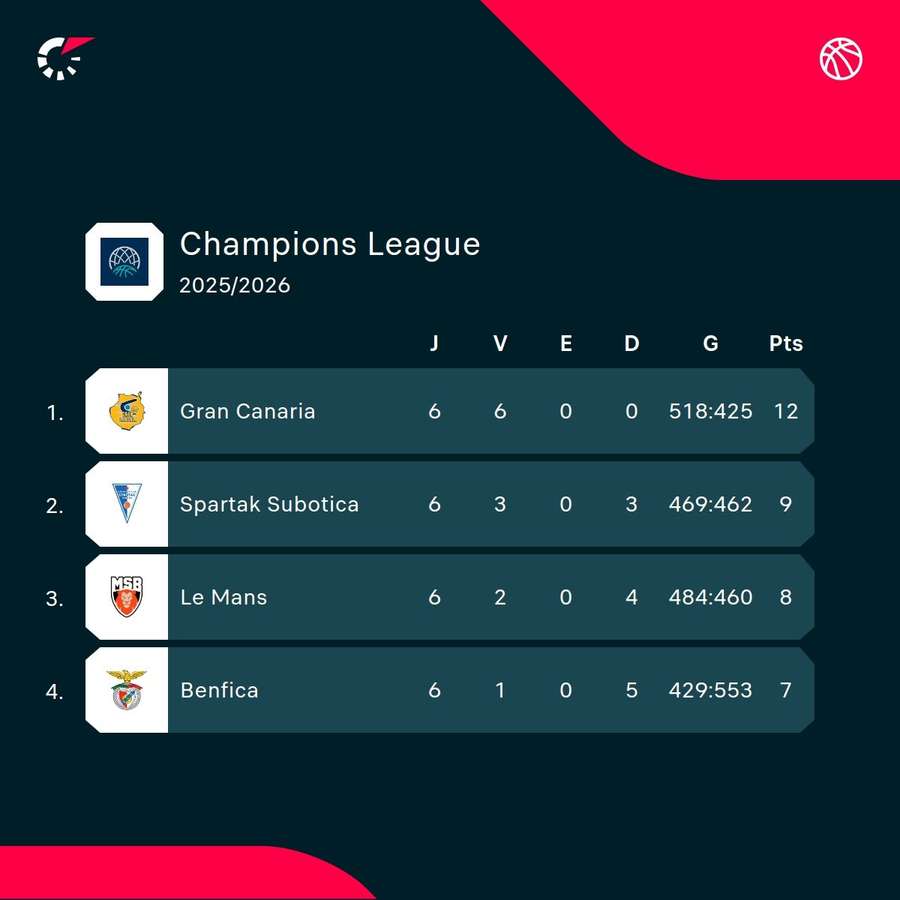 A classificação do grupo