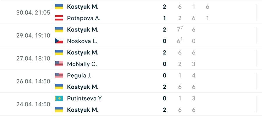Kostyuk's road to the final