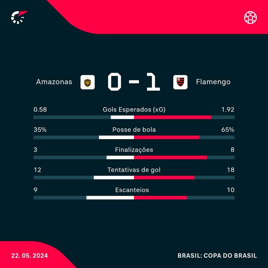 As estatísticas da vitória do Flamengo sobre o Amazonas