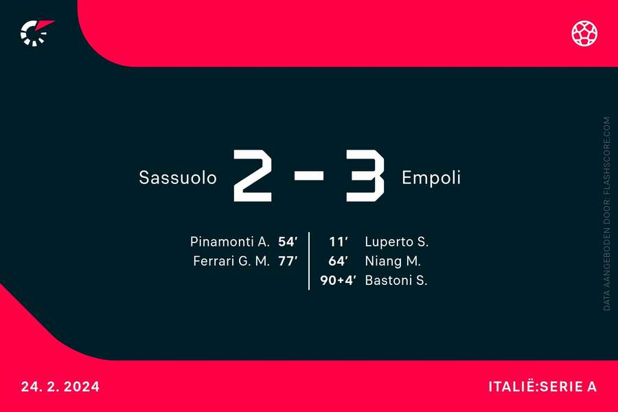 Doelpuntenmakers Sassuolo-Empoli