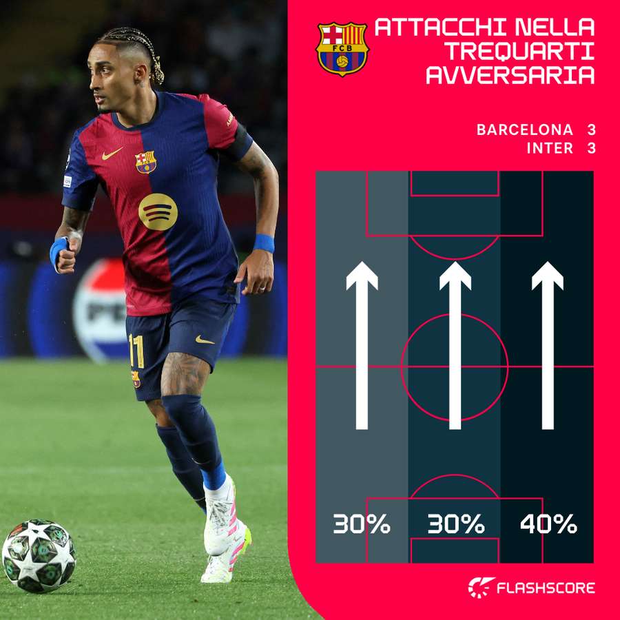 Gli attacchi del Barcellona all'andata