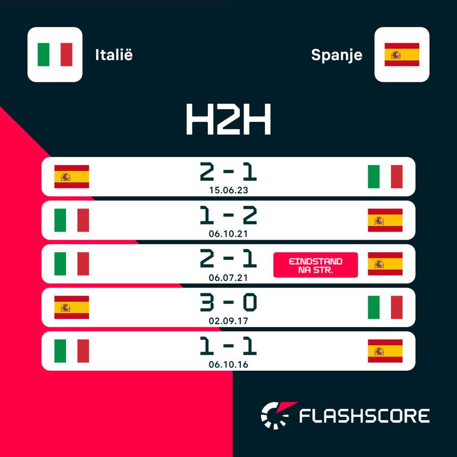 De recente onderlinge resultaten tussen Italië en Spanje