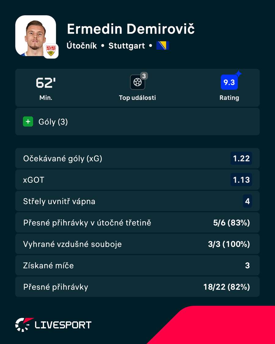 Statistiky Ermedina Demiroviče proti Vikingu Statistiky Ermedina Demiroviče proti Vikingu