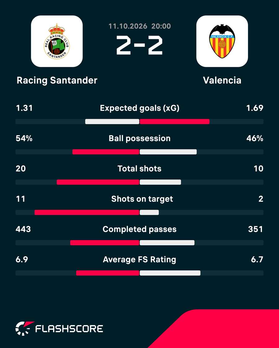 Match stats