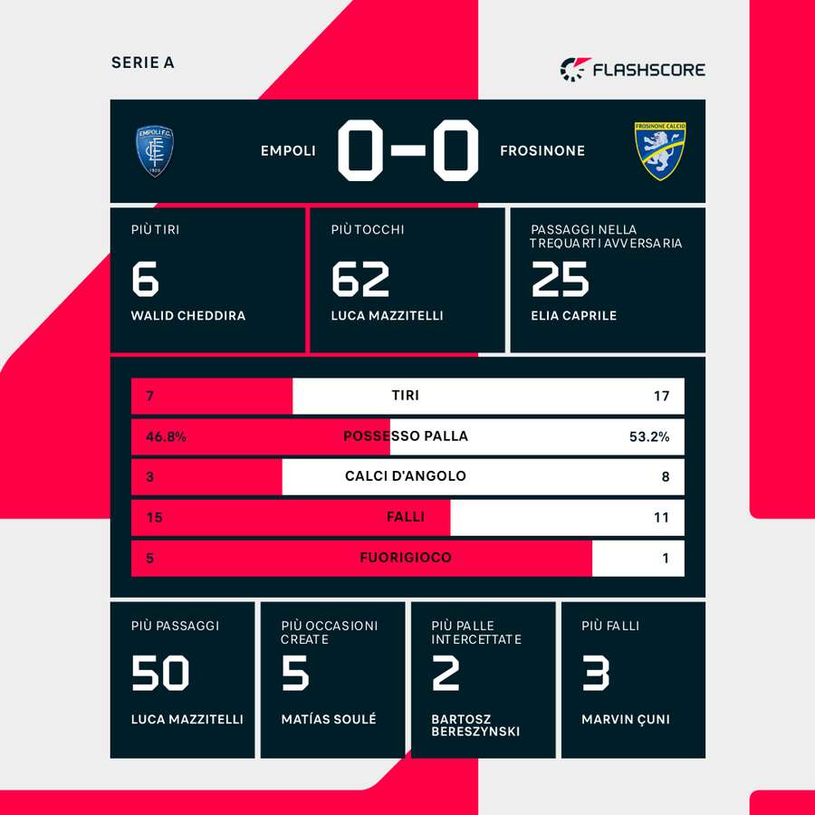 Le statistiche della partita