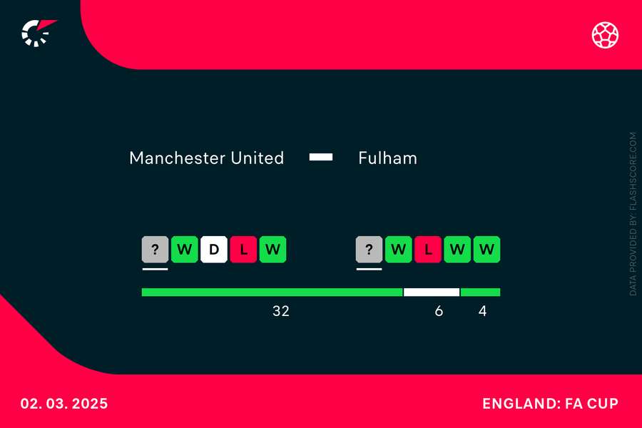 Overall head to head between Man Utd and Fulham Overall head to head between Man Utd and Fulham